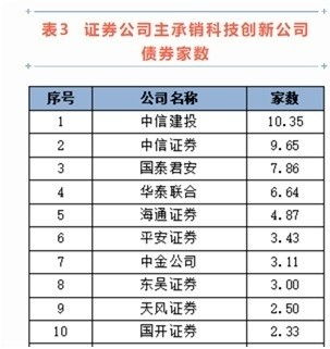 中證協2022年債券承銷業務專項統計出爐 中信證券四大指標領跑